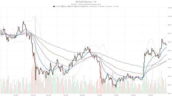A candlestick chart of BTC/USDT on Binance showing Bitcoin's price action from January 2026 to September 2026, with a significant drop in early 2026 and subsequent recovery.