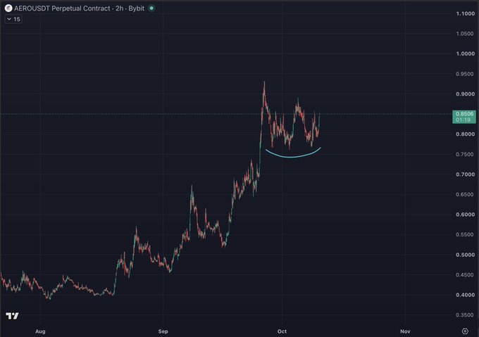 A candlestick chart on Bybit shows the price of the 'AEROUSDT Perpetual Contract' trending upward from August through October, with a current price near 0.8500.