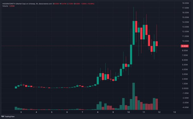 A 4-hour candlestick chart of "$HOODRATINTH" on Uniswap shows a sharp rally from near $0 to a peak around $14-16M between Oct 10-11, followed by a pullback to roughly $9.52M (down 3%), with significantly elevated volume on the latest red candles—visually confirming the "bought this dip" moment referenced in the post at a lower entry after the recent surge.