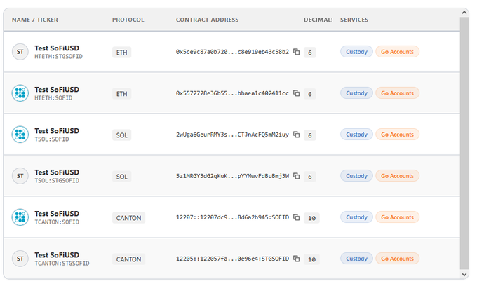 The image shows a token listing table displaying "Test SoFiUSD" entries across multiple blockchains (ETH, SOL, and CANTON), with contract addresses and custody service options. This supports the post's claim that the SoFi stablecoin is expanding to the Canton blockchain, as evidenced by the two Canton protocol entries (TCANTON:SOFIID and TCANTON:STSOFIID) shown at the bottom of the list.