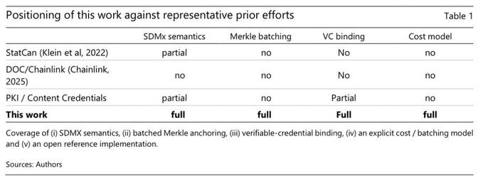 The image shows Table 1 comparing the coverage of "This work" against representative prior efforts (StatCan 2022, DOC/Chainlink 2025, and PKI/Content Credentials) across four criteria: SDMx semantics, Merkle batching, VC binding, and cost model—where DOC/Chainlink receives "no" across all four while "This work" achieves "full" coverage on every dimension, supporting the post's claim that XRPL-based infrastructure delivers comprehensive coverage while Chainlink's 2025 approach falls short in all four areas.