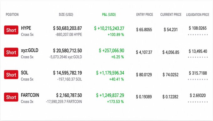 Trading positions table showing short positions with massive profits: HYPE +100.89% (+$10,215,243), xyz:GOLD +6.25% (+$257,066), SOL +40.41% (+$1,179,596), and FARTCOIN +173.53% (+$1,249,837).