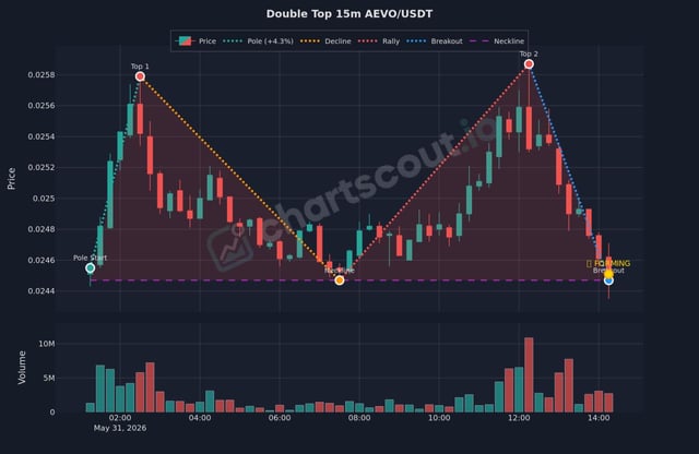 The image features a chart displaying two charts, one being a daily bar graph of Bitcoin prices with "AEVO/USDT (15m)" written above them, another bar graph showing the Dow Jones Industrial Average, which reads "Double Top". The chart displays the price movements for these assets over a three-day period. The title of each chart indicates that they are related to the same financial market, likely Bitcoin and the Dow Jones Industrial Average.