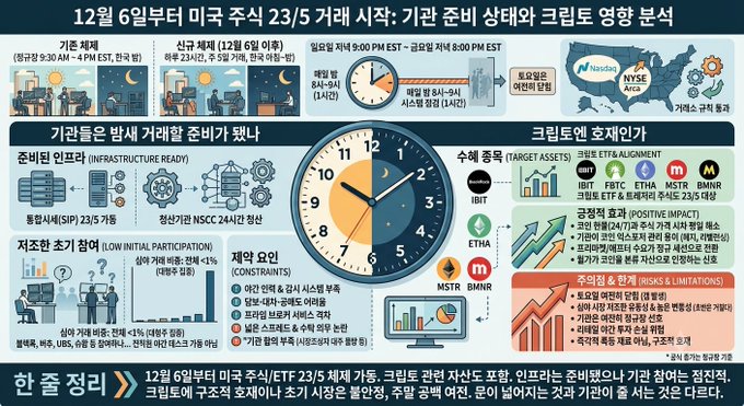A complex Korean infographic analyzing the U.S. holiday-period 23/5 ETF approval scheduled for December 6, detailing preparation status, expected target assets like IBIT, FBTC, ETHA, MSTR, BMNR, and limitations.