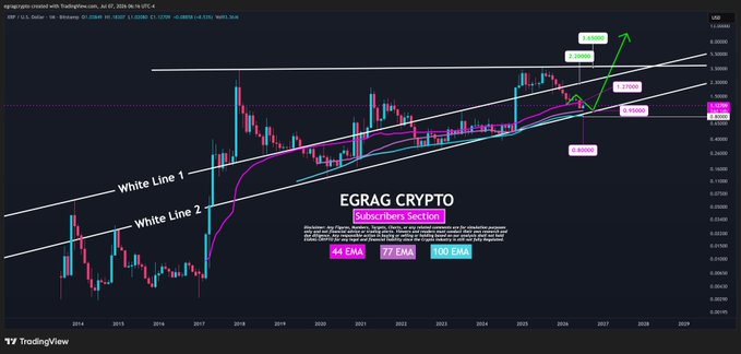 A TradingView chart of XRP/USD on Binance shows a weekly timeframe with ascending white parallel trendlines, EMA ribbons (44, 77, 100), and annotations projecting upside targets at approximately 2.30, 2.0000, and 1.5300, aligning with the post's emphasis on trusting chart structure and numbers over emotion for bullish XRP predictions.