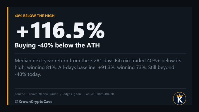The image is a dark-themed infographic by @KrownCryptoCave highlighting Bitcoin's historical performance when trading 40%+ below its high: it shows a +116.5% median next-year return with an 81% win rate across 3,281 days, compared to an all-days baseline of +91.3% with a 73% win rate, with data as of 2026-08-20. It supports the post's argument that sidelined capital will likely start chasing Bitcoin because the math of buying at -40%+ drawdowns has historically produced strong returns—and the asset is still beyond that -40% threshold today.