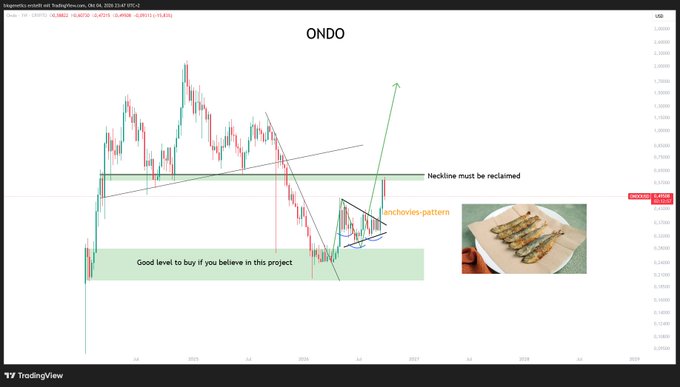 A TradingView chart of ONDO/USDT shows price action testing a key "Neckline" resistance level around $0.9000, with annotations marking an "anchovies-pattern" (wedge/triangle consolidation) and a green support zone labeled "Good level to buy if you believe in this project," supporting the post's claim that the price is currently at the neckline and poised for a breakout.