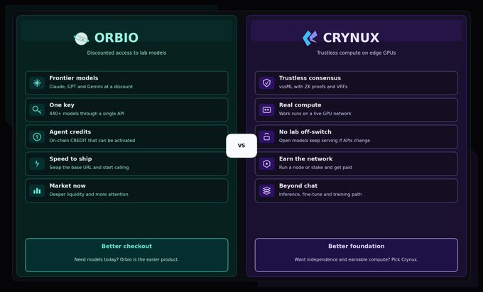 A side-by-side comparison of ORBIO and CRYNUX, with ORBIO offering "Discounted access to lab models" and CRYNUX providing "Trustless compute on edge GPUs," contrasting features like frontier models versus trustless consensus and real compute. The image relates to the post about CNX (CrypNexus) by highlighting Crynux's decentralized GPU compute platform as a potentially undervalued tech opportunity.