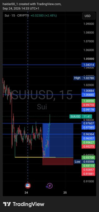 A TradingView chart showing SUI/USD on a 15-minute timeframe with a +2.48% gain, dated September 24, 2026, displaying candlestick patterns and various price levels.