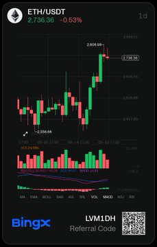 A cryptocurrency trading chart for ETH/USDT displayed on the BingX platform, showing a 1-day price movement with a 0.53% decrease to $2,736.36 and a referral code 'LVM10H'.
