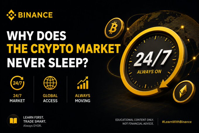 A Binance educational graphic titled "WHY DOES THE CRYPTO MARKET NEVER SLEEP?" highlights key benefits—24/7 Market, Global Access, and Always Moving—featuring a 24/7 "ALWAYS ON" clock surrounded by Bitcoin and Ethereum icons, directly illustrating the post's explanation that unlike traditional stock markets with fixed hours, crypto markets run continuously due to decentralized blockchain networks.