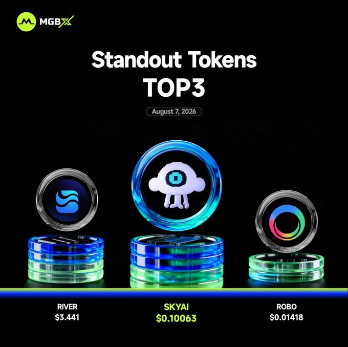 A promotional graphic from MGBX showing 'Standout Tokens TOP3' for August 7, 2026, featuring RIVER ($3.441), SKYAI ($0.10063), and ROBO ($0.01418).