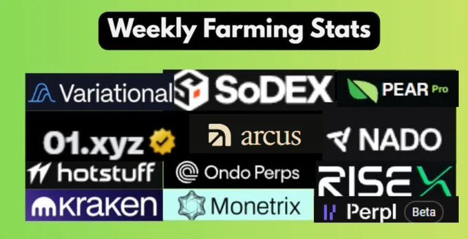 A graphic titled "Weekly Farming Stats" displays logos of various DeFi/derivatives platforms including Variational, SoDEX, PEAR Pro, 01.xyz, Arcus, NADO, hotstuff, Ondo Perps, RISE, Kraken, Monetrix, and Perpl. The image appears to showcase the platforms where they generated +$19 in profit during their 20th week, highlighting Variational's 1.15M volume with code OMNIABSOLUT and Ondo Perps' 200k volume mentioned in the recap.