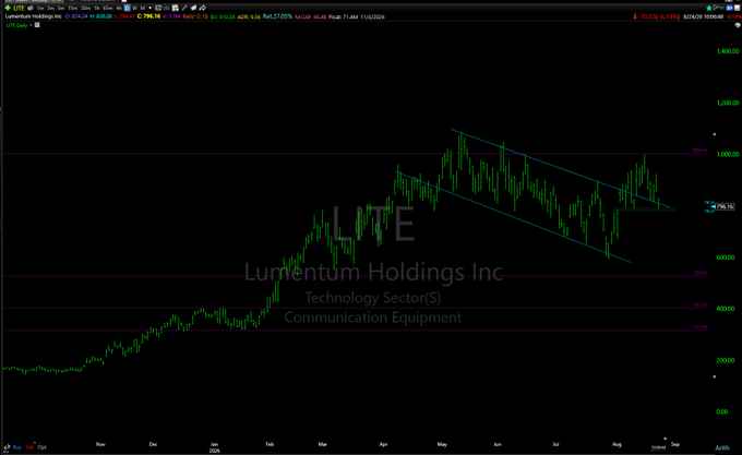 A stock chart for $LTE (Lumentum Holdings Inc, Technology Sector - Communication Equipment) on Thinkorswim, displaying a descending channel pattern from May through September with the price around $75.