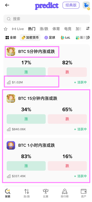 A screenshot of a prediction app shows cryptocurrency markets with options for 'BTC 5分钟内涨或跌', 'BTC 15分钟内涨或跌', and 'BTC 1小时内涨或跌', displaying various percentages, betting amounts ($1.02M, $840.06K, $337.49K), and '涨' (rise) or '跌' (fall) options.