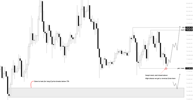 A candlestick chart showing Bitcoin ($BTC) price action with annotations marking a "swept monL and closed above High-chance we got a reversal from here" near the 77,358.90 level, alongside a note indicating a "Zone to look for long if price breaks below 77k."