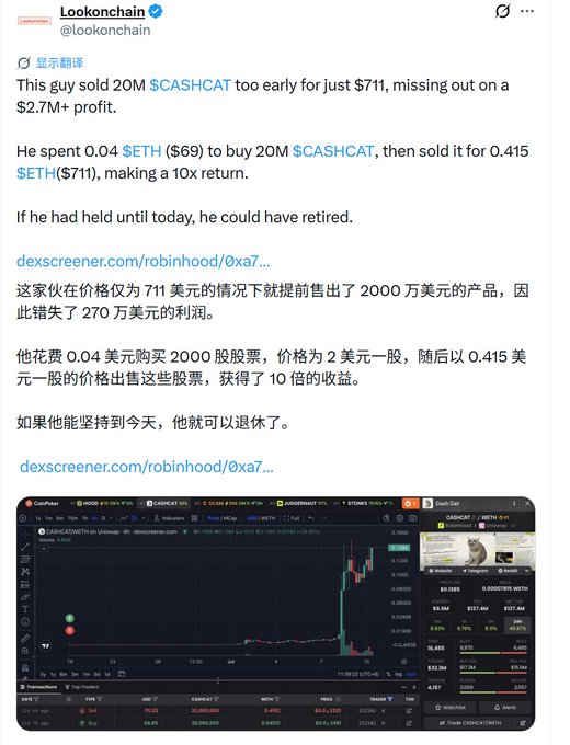 A Lookonchain tweet reporting that a user sold 20M $CASHCAT too early at 0.415 ETH ($711), missing a potential $2.7M+ profit, alongside a CoinPaper chart showing the token's price spike.