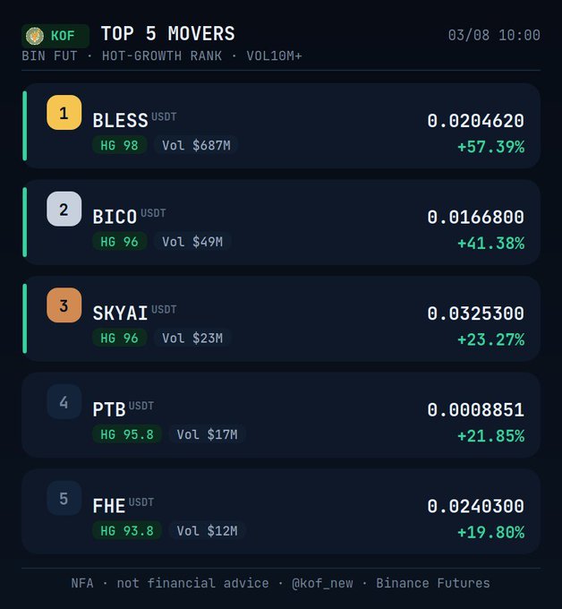 The image displays a "Top 5 Movers" chart from Binance Futures dated 03/08 10:00, ranking cryptocurrencies by Hot-Growth (HG) performance. $BLESS leads at +57.39% (HG 98, Vol $687M), followed by BICO at +41.38% (HG 96), $SKYAI at +23.27% (HG 96), $PTB at +21.85% (HG 95.8), and $FHE at +19.80% (HG 93.8), all paired against USDT with 10M+ trading volumes.