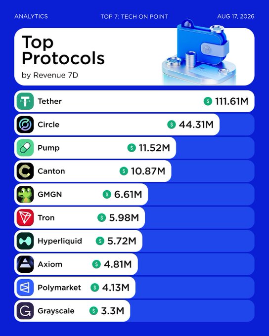 A 'Top Protocols by Revenue 7D' analytics chart dated Aug 17, 2026, listing Tether ($111.61M), Circle ($44.31M), Pump, Canton, GMGN, Tron, Hyperliquid, Axiom, Polymarket, and Grayscale.