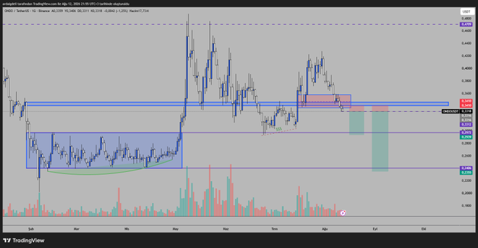 A TradingView chart of GRASS/USD on Binance showing price action from February to July, with blue highlighted consolidation zones, red and blue horizontal support/resistance lines, and volume bars at the bottom.