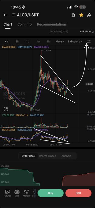 A mobile screenshot of the ALGO/USDT trading chart on KuCoin showing price action forming a wedge pattern with EMAs, RSI, and volume indicators, with hand-drawn white trendlines and an upward arrow suggesting an imminent breakout. The chart pairs with the caption "NOW ITS TIME TO SEND $ALGO!" by visually presenting the bullish breakout setup referenced in the post.