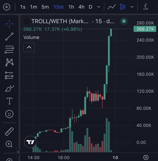 A TradingView chart shows the TROLL/WETH cryptocurrency pair on a 15-minute timeframe surging to 280.00K with a +6.98% gain, reflecting the volatile price action of the "$Troll" meme coin referenced in the tweet.