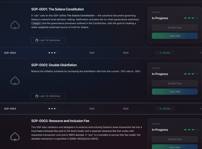 A Solana governance voting interface showing three "In Progress" proposals: SGP-0001: The Solana Constitution, SGP-0002: Double Disinflation, and SGP-0003: Resource and Inclusion Fee, each with voting options.