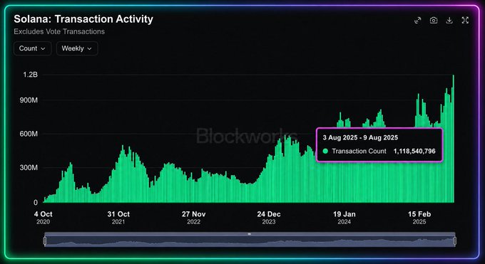 A chart from Blockworks showing Solana's transaction activity from October 2020 to February 2025, with a highlighted data point indicating a new all-time high of 1,118,540,796 transactions during the week of August 3–9, 2025.