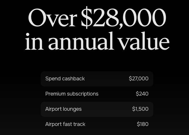 A black background graphic advertising over $28,000 in annual value, breaking down benefits as: Spend cashback ($27,000), Premium subscriptions ($240), Airport lounges ($1,500), and Airport fast track ($180).