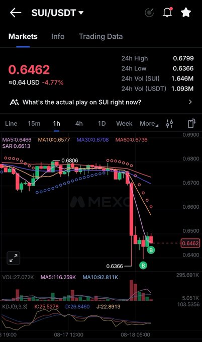 A cryptocurrency trading chart for SUI/USDT showing a current price of 0.6462 USD, down 4.77%, on the MEXC exchange.
