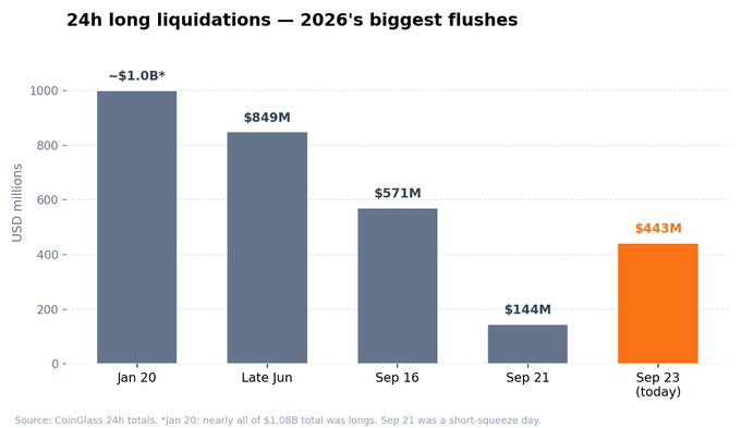 A bar chart titled "24h long liquidations — 2026's biggest flushes" showing the September 23 event at $443M (highlighted in orange) as the year's smallest major long flush, compared to larger events on Jan 20 (~$1.08B), late June ($849M), Sep 16 ($571M), and Sep 21 ($144M), per CoinGlass data. The chart supports the post's argument that despite $381M in 12-hour long liquidations, today's event caused minimal damage relative to prior 2026 flushes, leaving BTC still +11% on the week after a leverage reset.