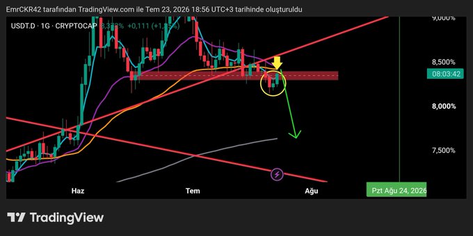 TradingView chart titled 'USDTD · 1G · CRYPTOCAP' from July 23, 2026, showing candlestick patterns with a circled area marked by an arrow indicating a potential downward price movement.