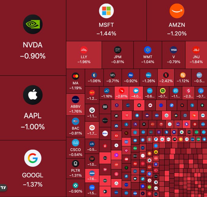 A red-themed stock market heatmap displays major U.S. tickers all in negative territory, including NVDA (-0.90%), MSFT (-1.44%), AMZN (-1.20%), AAPL (-1.00%), and GOOGL (-1.37%), visually illustrating the $350 billion market wipeout referenced in the post.