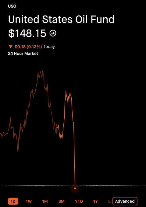 A Robinhood chart for the United States Oil Fund (USO) showing a price of $148.15, down $0.18 (0.12%) today, with a dramatic crash visible on the YTD timeframe where the price plunged sharply near the end. The post's caption about a "dirty dirty game" likely references the notorious USO collapse in April 2020, when the oil ETF experienced a historic crash due to oil futures going negative.