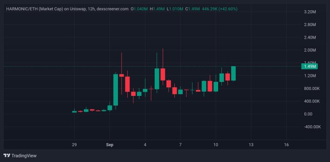 A candlestick chart shows HARMONIC/ETH's market cap on Uniswap at 1.040M, with a 42.60% gain over 12 hours (high 1.49M, low 1.010M). The chart displays recent price action with notable volatility and an upward trend, supporting the post's speculation about HARMONIC's potential for a significant rally similar to $Delta's past performance.