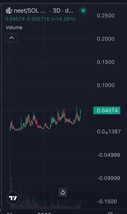 A candlestick chart from TradingView showing the price action of neet/SOL trading pair, currently at 0.04574 with a 14.26% gain.