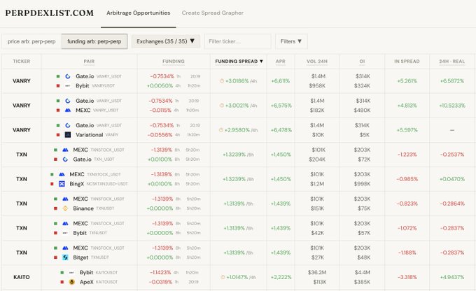 A screenshot of perpdexlist.com showing arbitrage opportunities for perpetual swap pairs (VANRY, TXN, KAITO) across exchanges like Gate.io, Bybit, MEXC, MEXC, Binance, Bitget, and ApeX, with columns displaying funding rates, funding spread, APR, volume, OI, in-spread, and 24h real metrics. The image illustrates the post's claim by displaying the scanner's parameters, including funding spread, APR, and 24h real yields, which quantify arbitrage opportunities in real time.