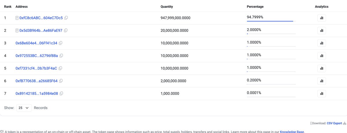 A token holder table showing the top wallet 0xfC8c6ABC...604eC7Dc5 holding 947,999,000,000 (94.7999%), with subsequent wallets holding much smaller percentages.
