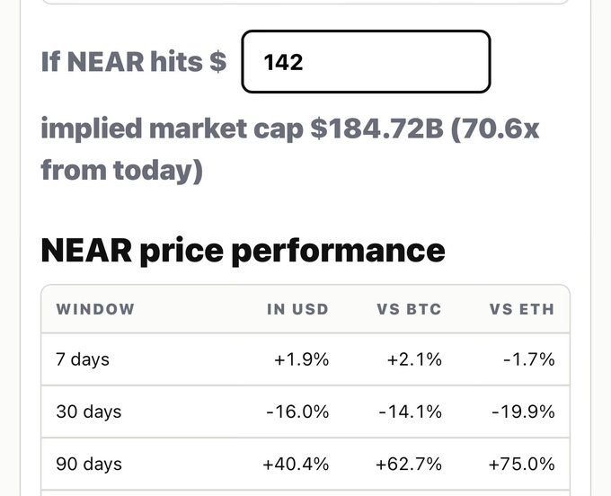 A financial projection graphic showing 'If NEAR hits $142' with an implied market cap of $184.72B (70.6x from today), alongside a NEAR price performance table showing +1.9% (7 days), -16.0% (30 days), and +40.4% (90 days) in USD.