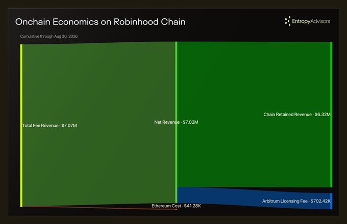 A sankey diagram titled 'Onchain Economics on Robinhood Chain' by Entropy Advisors shows Total Fee Revenue of $7.07M splitting into Net Revenue ($7.02M) and Ethereum Cost ($41.28K), with Chain Retained Revenue of $6.32M after Arbitrum Licensing Fees of $702.42K.