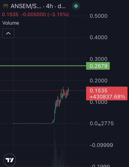 This image shows a 4-hour TradingView candlestick chart for the ticker $ANSEM (likely $ANSEM/SOL), highlighting a -3.15% dip to 0.1535 from a prior level of 0.2679, with a dramatic +430,837.68% gain posted near the current price—visually backing the post's speculation about $ANSEM breaking local ATH records.