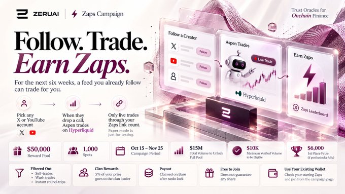 A promotional graphic for 'ZERUAI Zaps Campaign' titled 'Follow. Trade. Earn Zaps.' It explains a six-week campaign where users can pick X or YouTube accounts to follow, with live trades executed on Hyperliquid, featuring details on reward pools ($50,000), spots (1,000), and total volume ($15M).
