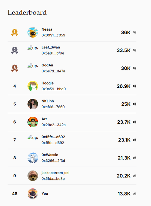 A leaderboard screenshot listing users and scores, with the top user 'Nessa' at 36K, followed by 'Leaf_Swan' at 33.5K, 'GodAir' at 30K, and the user 'You' ranked 48th with 13.8K.
