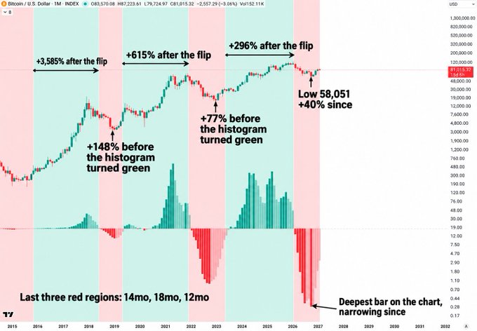 A monthly Bitcoin/USD (BTCUSD) chart from TradingView displays the MACD histogram with green and red regions, highlighting the three times the monthly MACD has flipped green since 2016, yielding gains of +3,585%, +615%, and +296% respectively, while the current red region has lasted 12 months with the histogram narrowing from its deepest bar in June 2026.