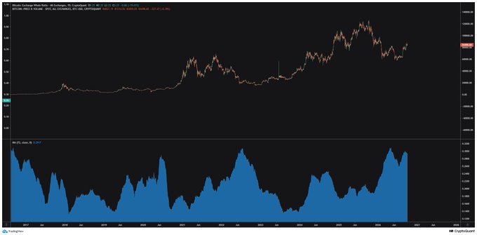 A TradingView stock chart for Bitcoin / U.S. Dollar (BTCUSD) on Coinbase, displaying price action over time along with a blue MR (Market Reaction) indicator panel at the bottom.