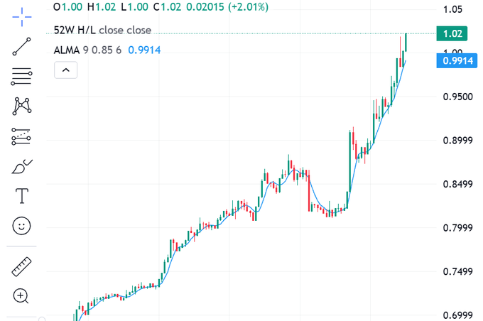 A trading chart shows an upward trend with candlestick patterns and a moving average line, displaying values like O 1.00, H 1.02, L 1.00, C 1.02, and ALMA 9 0.85 6 0.9914.