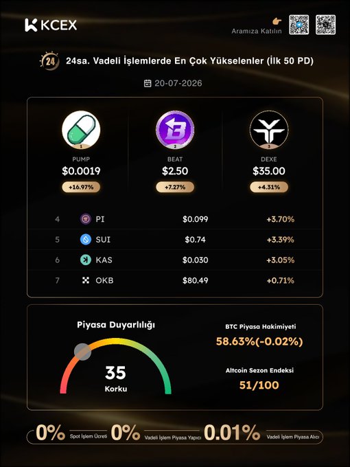 A KCEX 24-hour trading dashboard in Turkish showing top gainers led by PUMP (+16.97%), BEAT (+7.27%), and DEXE (+4.51%), with a Fear index of 35 and BTC dominance at 58.63%.