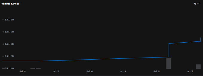 Dark-mode line chart titled 'Volume & Price' showing flat volume values under 0.01 ETH with a price line rising slightly from July 4 to July 9.