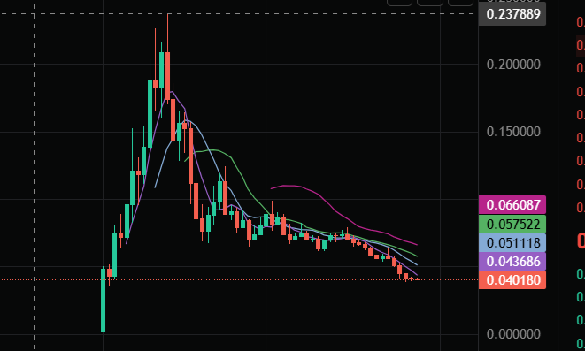 A candlestick chart of $BILL showing a sharp decline from a peak near 0.237889 down to approximately 0.040180, with moving averages at 0.066087, 0.057522, 0.051118, and 0.043686 displayed, visually confirming the predicted "chia 3" (division by 3) price drop from the 0.115–0.12 range mentioned in the post.