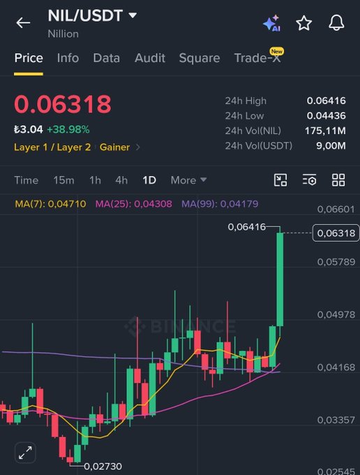 A cryptocurrency trading chart shows NIL/USDT (Nillion) price at 0.06318, up 38.98%, with a candlestick chart showing a sharp upward spike.